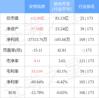 安恒信息主力資金凈流入135.46萬元，網絡與信息安全軟件開發板塊受關注